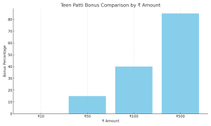 How to buy chips in teen patti gold